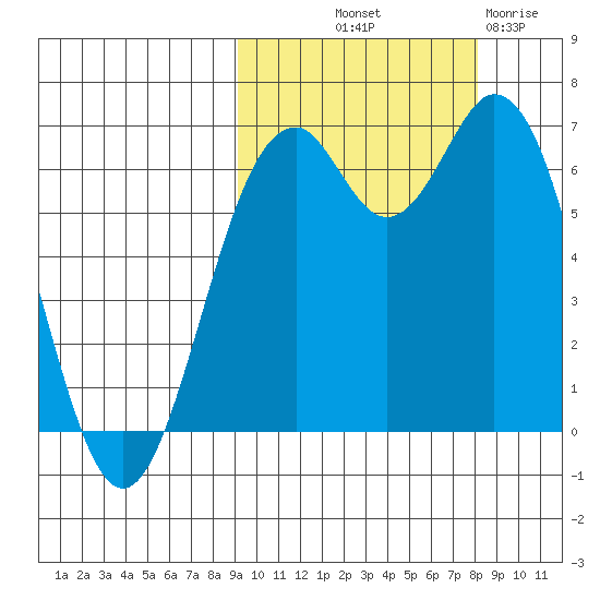 Amak Island tide chart for Thursday, October 9, 2025