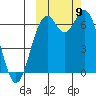 Amak Island tide chart for Thursday, October 9, 2025