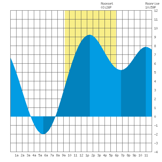 Amak Island tide chart for Monday, November 10, 2025