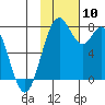 Amak Island tide chart for Monday, November 10, 2025