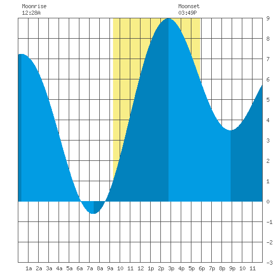 Amak Island tide chart for Wednesday, November 12, 2025