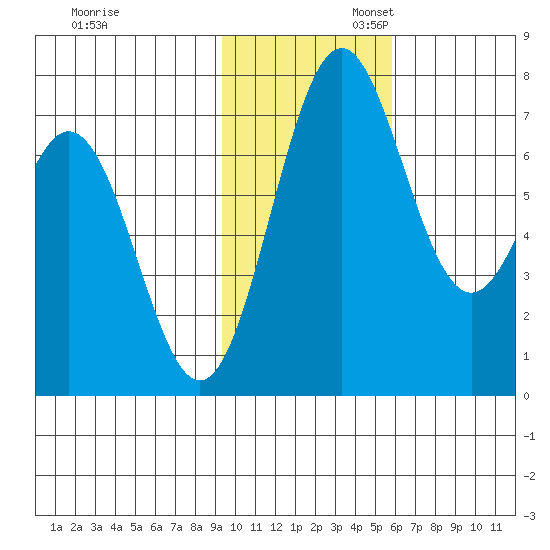 Amak Island tide chart for Thursday, November 13, 2025