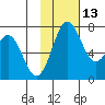 Amak Island tide chart for Thursday, November 13, 2025