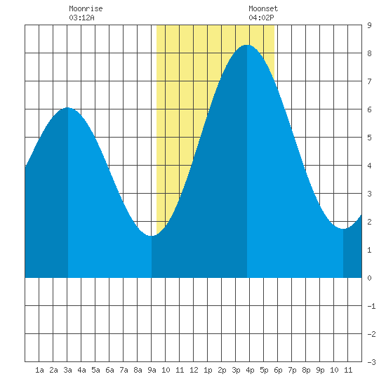 Amak Island tide chart for Friday, November 14, 2025