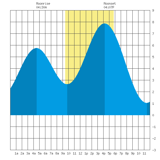 Amak Island tide chart for Saturday, November 15, 2025