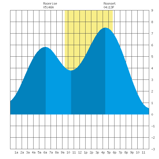 Amak Island tide chart for Sunday, November 16, 2025