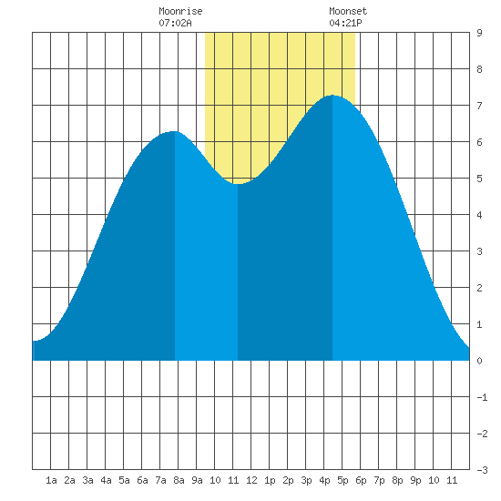 Amak Island tide chart for Monday, November 17, 2025