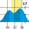 Amak Island tide chart for Monday, November 17, 2025