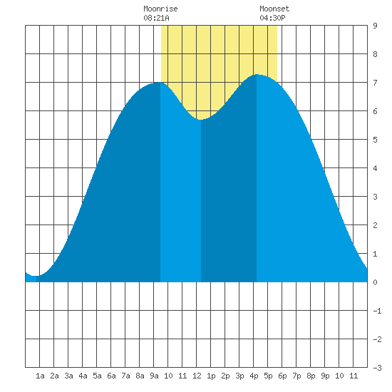 Amak Island tide chart for Tuesday, November 18, 2025