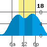 Amak Island tide chart for Tuesday, November 18, 2025