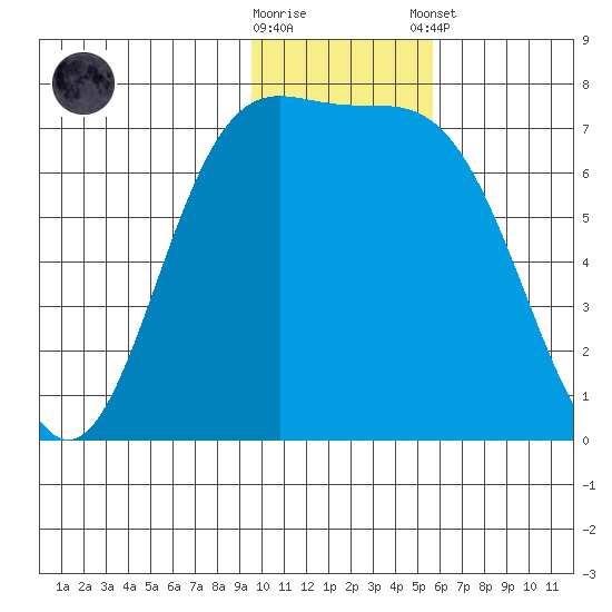 Amak Island tide chart for Wednesday, November 19, 2025