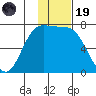 Amak Island tide chart for Wednesday, November 19, 2025