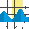Amak Island tide chart for Saturday, November 1, 2025