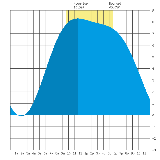 Amak Island tide chart for Thursday, November 20, 2025