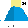 Amak Island tide chart for Thursday, November 20, 2025