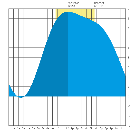 Amak Island tide chart for Friday, November 21, 2025