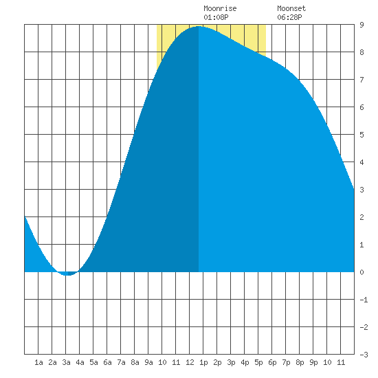Amak Island tide chart for Saturday, November 22, 2025