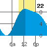 Amak Island tide chart for Saturday, November 22, 2025
