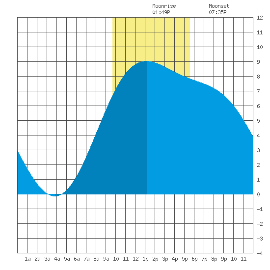 Amak Island tide chart for Sunday, November 23, 2025