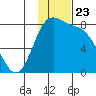 Amak Island tide chart for Sunday, November 23, 2025