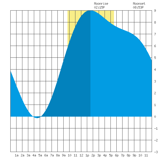 Amak Island tide chart for Monday, November 24, 2025