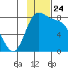 Amak Island tide chart for Monday, November 24, 2025