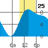 Amak Island tide chart for Tuesday, November 25, 2025