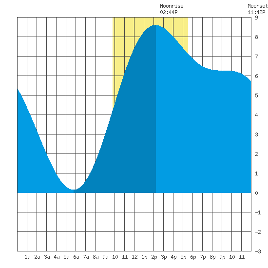 Amak Island tide chart for Wednesday, November 26, 2025