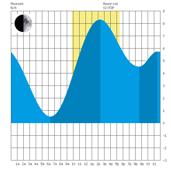 Amak Island tide chart for Thursday, November 27, 2025