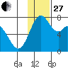 Amak Island tide chart for Thursday, November 27, 2025