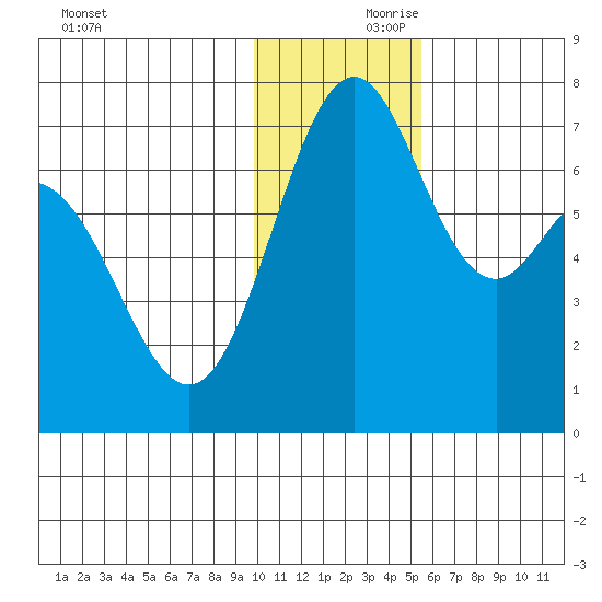 Amak Island tide chart for Friday, November 28, 2025