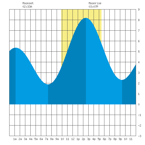 Amak Island tide chart for Saturday, November 29, 2025