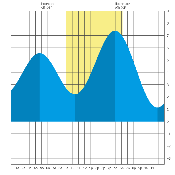 Amak Island tide chart for Sunday, November 2, 2025