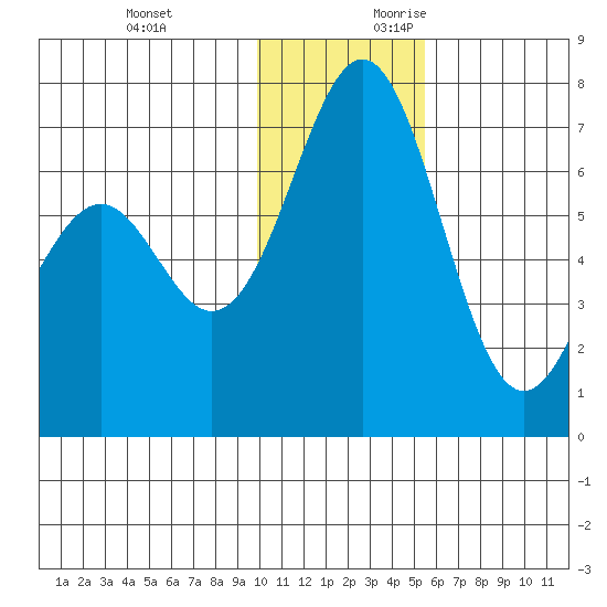 Amak Island tide chart for Sunday, November 30, 2025