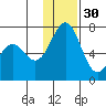 Amak Island tide chart for Sunday, November 30, 2025