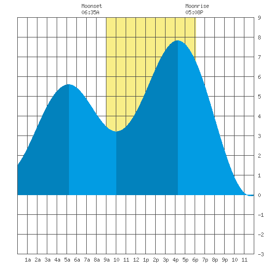 Amak Island tide chart for Monday, November 3, 2025