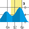 Amak Island tide chart for Monday, November 3, 2025