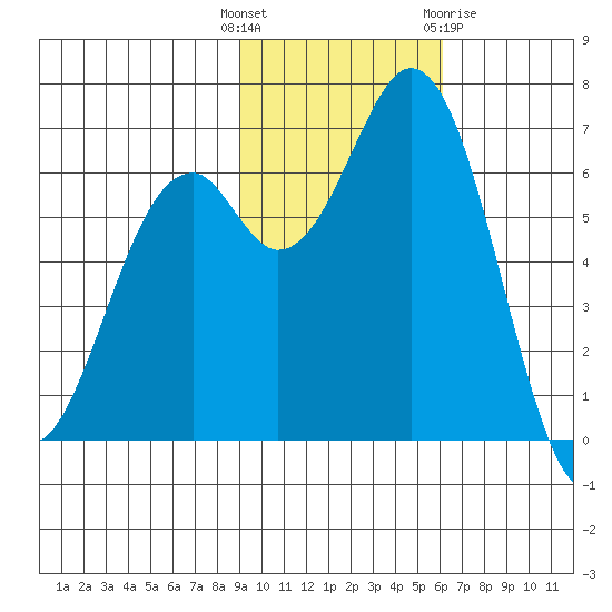 Amak Island tide chart for Tuesday, November 4, 2025