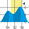 Amak Island tide chart for Tuesday, November 4, 2025