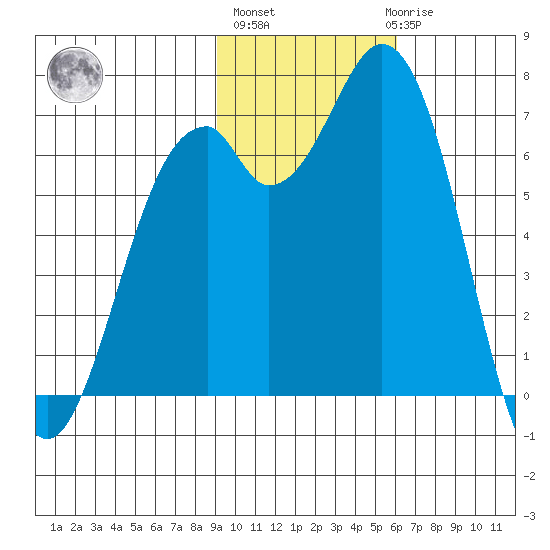 Amak Island tide chart for Wednesday, November 5, 2025