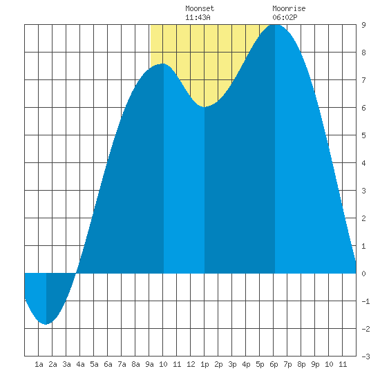 Amak Island tide chart for Thursday, November 6, 2025