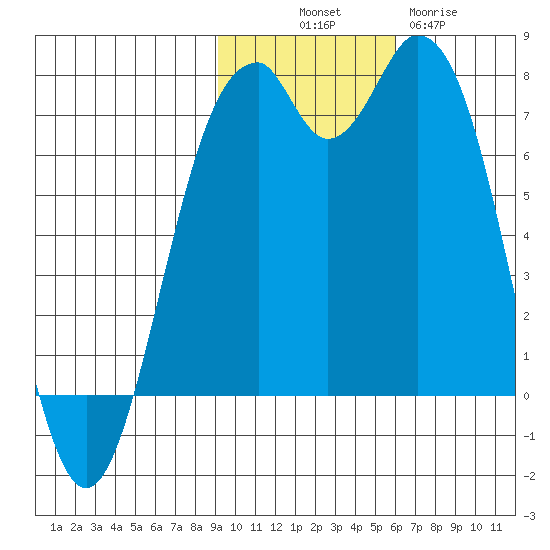 Amak Island tide chart for Friday, November 7, 2025