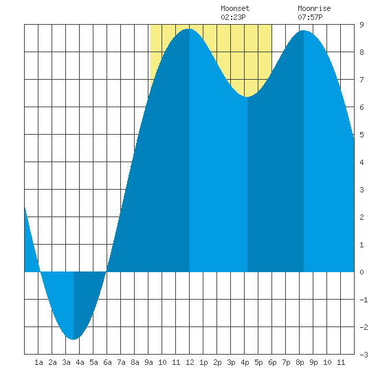 Amak Island tide chart for Saturday, November 8, 2025