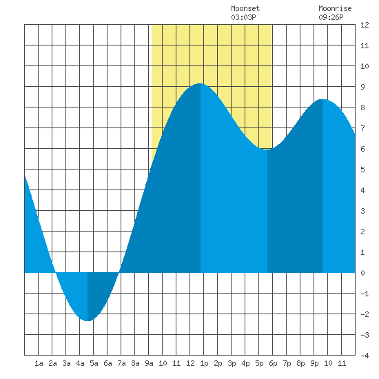 Amak Island tide chart for Sunday, November 9, 2025