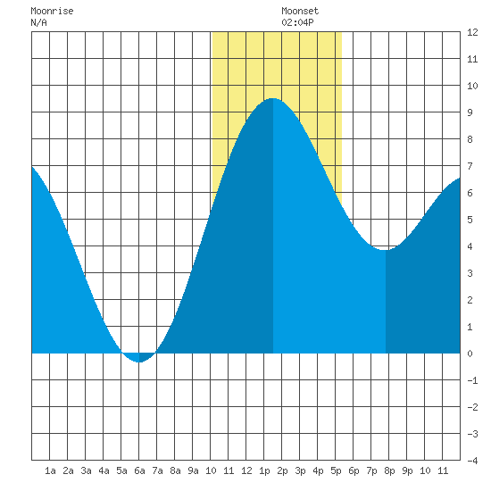Amak Island tide chart for Wednesday, December 10, 2025