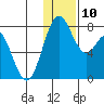 Amak Island tide chart for Wednesday, December 10, 2025