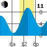 Amak Island tide chart for Thursday, December 11, 2025