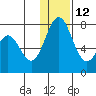 Amak Island tide chart for Friday, December 12, 2025
