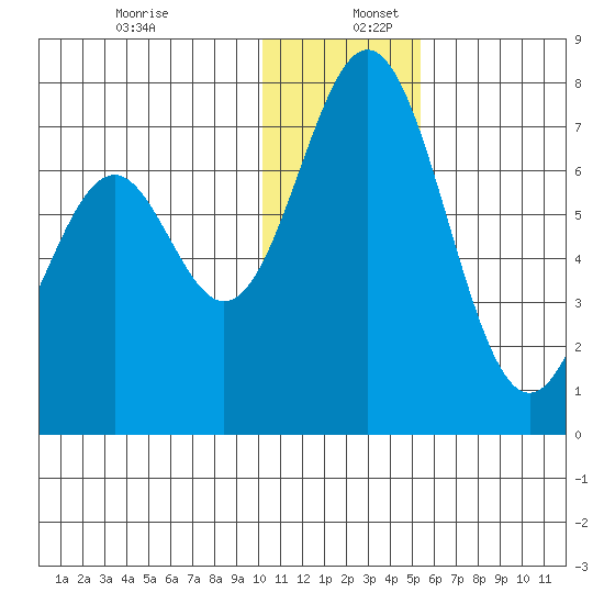 Amak Island tide chart for Saturday, December 13, 2025