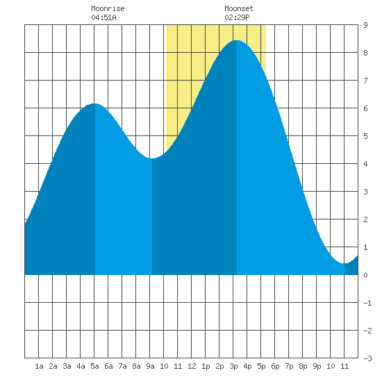 Amak Island tide chart for Sunday, December 14, 2025